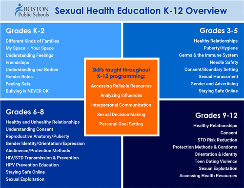 Students in Boston Public Schools learn age-appropriate sex ed: grades K-2 learn about bodies and gender roles, while grades 9-12 learn about STDs, contraception and consent. Graphic courtesy of BPS website.