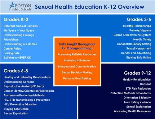 Despite lack of policy sex education in schools remains a