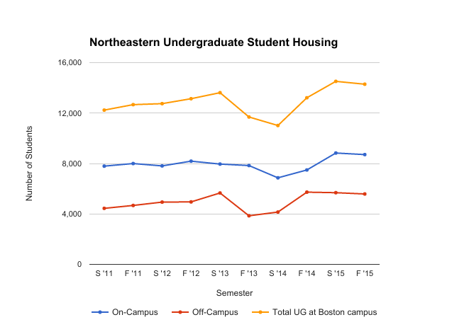 Data from Northeastern Off Campus Student Services, provided courtesy of the Huntington News.