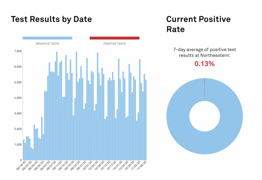 Screenshot of the Northeastern University COVID-19 testing dashboard as of Nov 9.