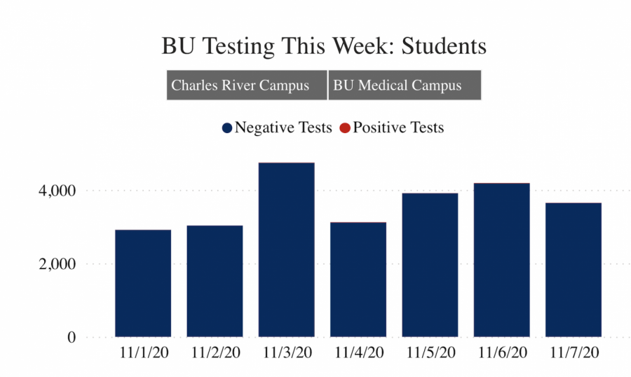 Screenshot of Boston University COVID-19 testing dashboard as of Nov 9.