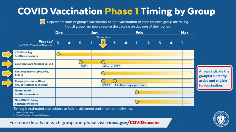 COVID-19 Vaccination Phase One Timing by Group