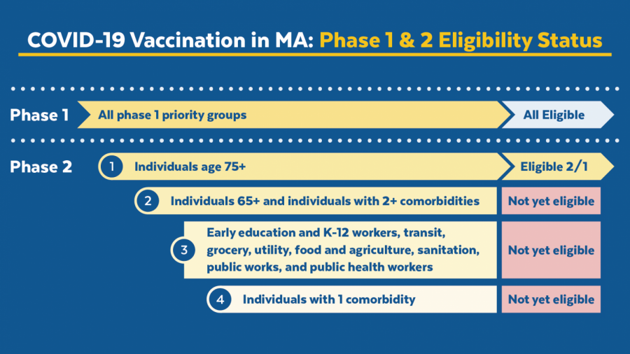 COVID-19 Vaccination in MA.