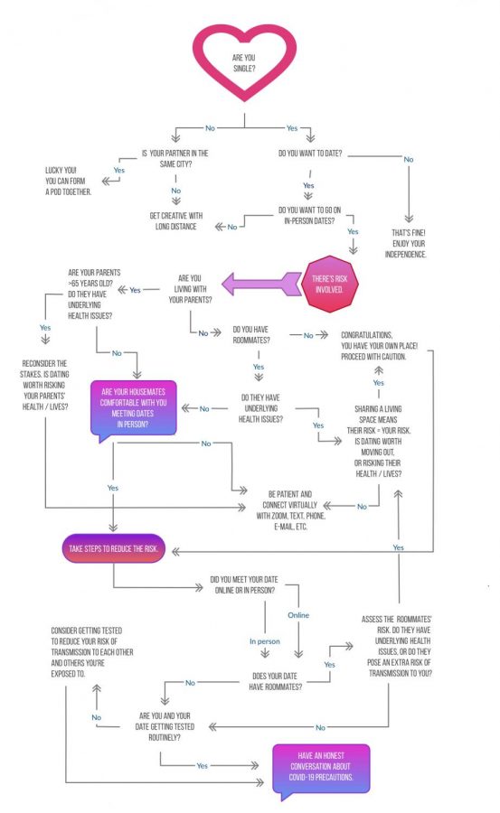 An informal guide for navigating the dating scene during COVID-19.