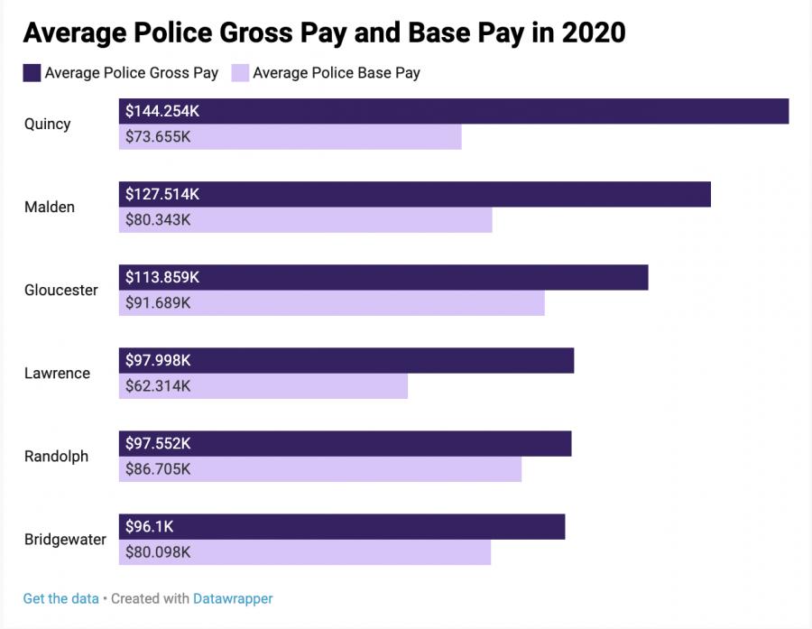 Average Police Gross Pay and Base Pay in 2020