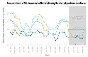 Beginning in March, as the country went into lockdown due to the COVID-19 pandemic, concentrations of the air pollutant NO2 decreased compared to previous years. The charts show the average monthly concentration of NO2 recorded in each city. The yellow markers indicate the months March, April and May; in 2020, these months were generally marked by the strictest lockdown measures. Data for concentrations comes from the EPAs Air Quality System.