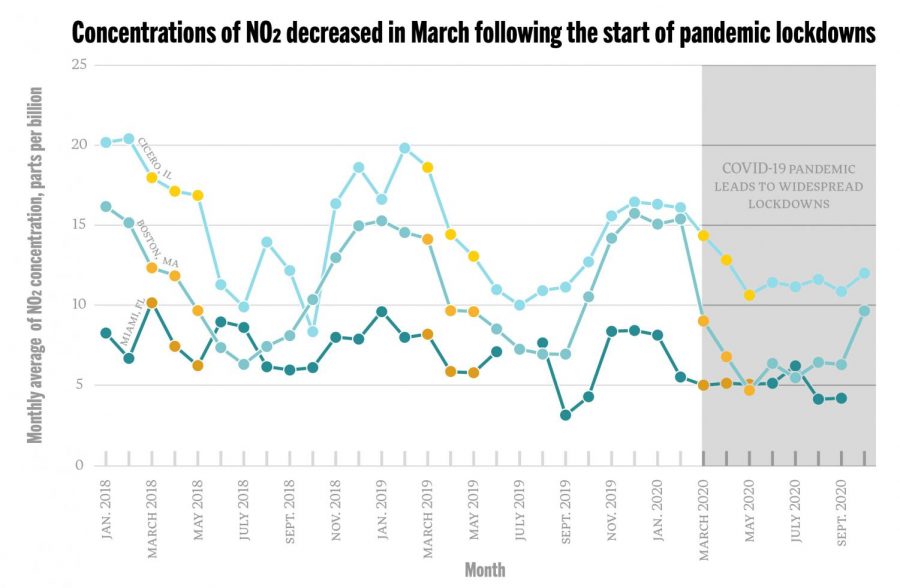 Beginning in March, as the country went into lockdown due to the COVID-19 pandemic, concentrations of the air pollutant NO2 decreased compared to previous years. The charts show the average monthly concentration of NO2 recorded in each city. The yellow markers indicate the months March, April and May; in 2020, these months were generally marked by the strictest lockdown measures. Data for concentrations comes from the EPA's Air Quality System.